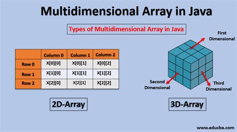 Java Multidimensional Arrays (2d and 3d Array) .